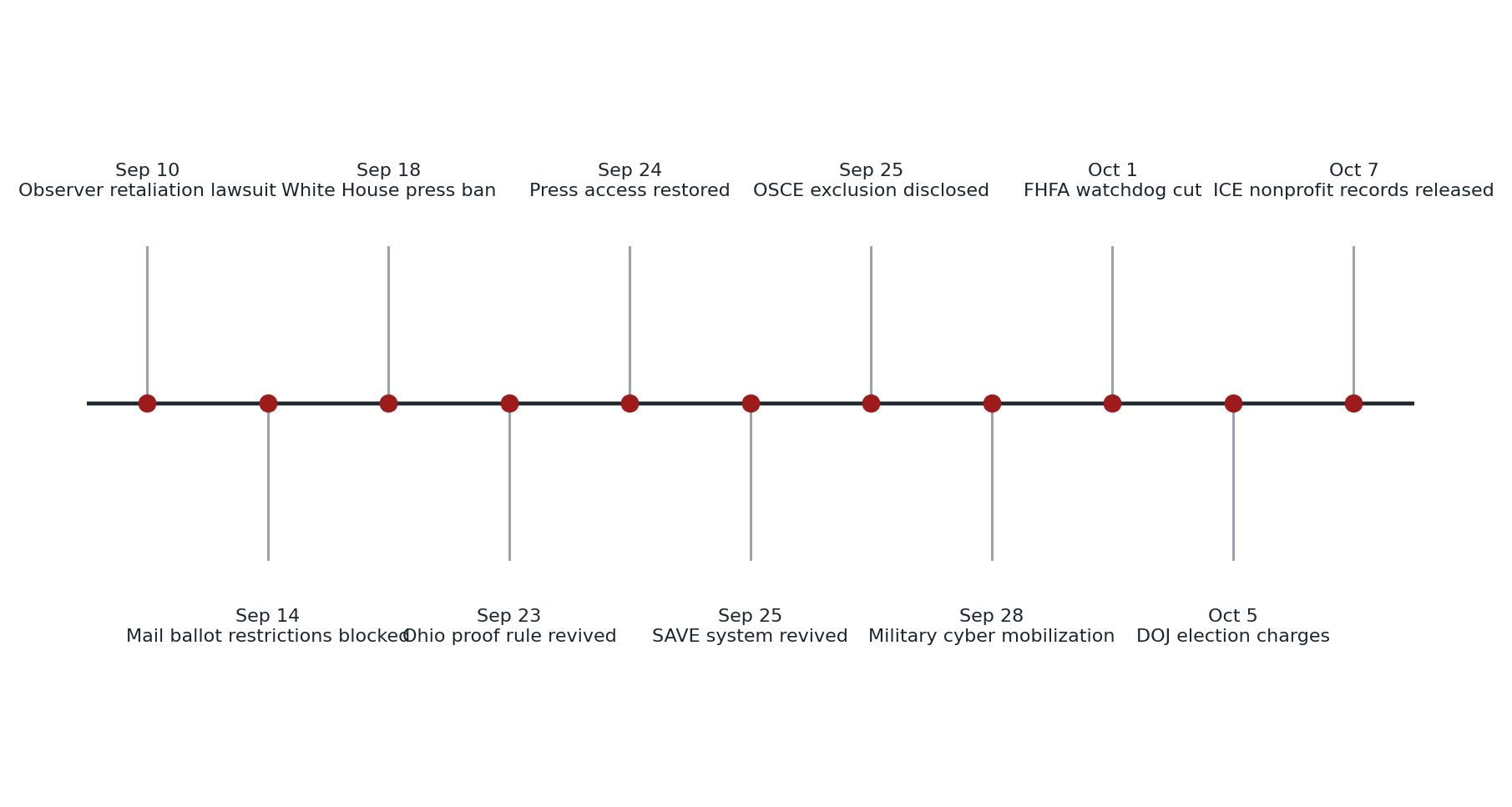 Timeline of major democracy-related events from September 10 through October 7, 2026 Timeline of major democracy-related events from September 10 through October 7, 2026.