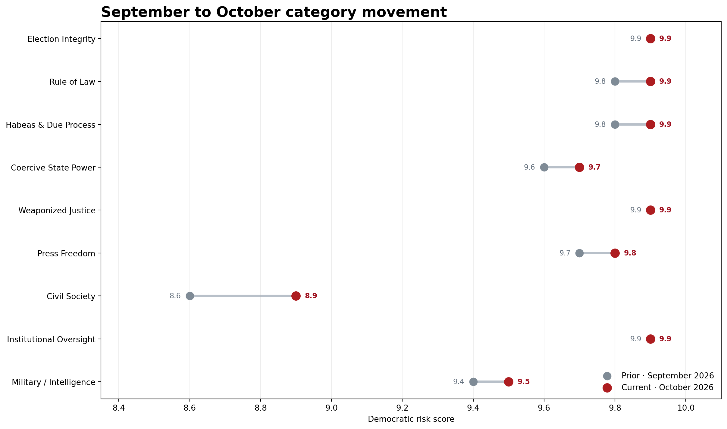 Dot plot comparing September and October democratic risk scores across nine categories Dot plot comparing September and October democratic risk scores across nine categories.