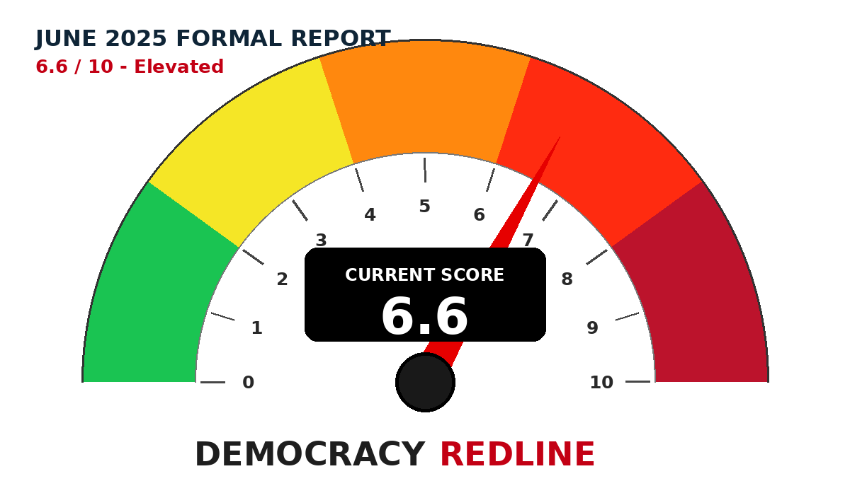 Democracy Redline dial showing the June 2025 score of 6.6 out of 10.