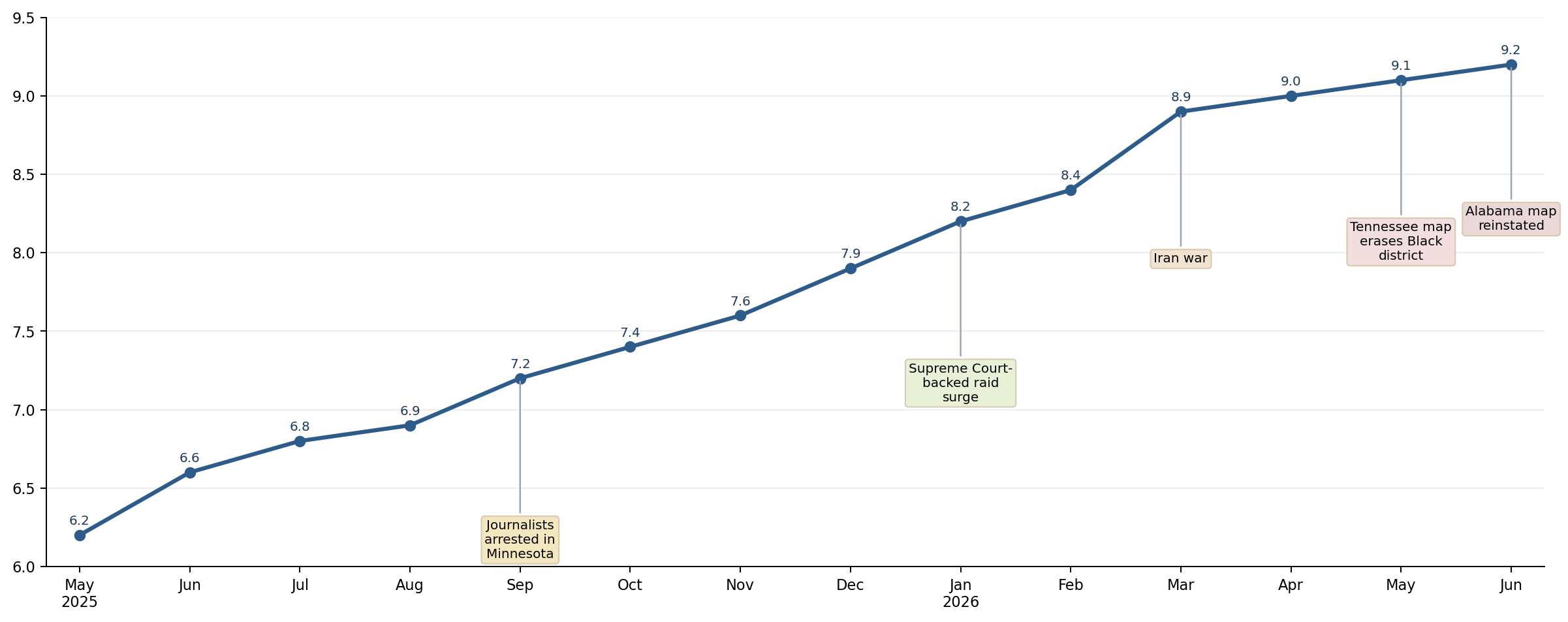 Democracy Redline historical score trajectory chart showing the position of December 2025 in the archive sequence.
