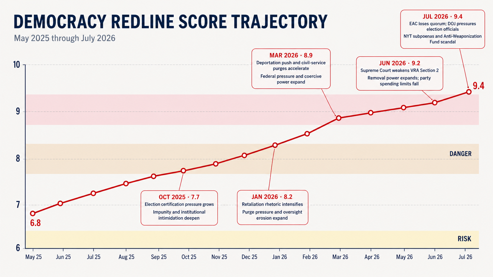 Democracy Redline monthly score trajectory from May 2025 through July 2026, ending at 9.4