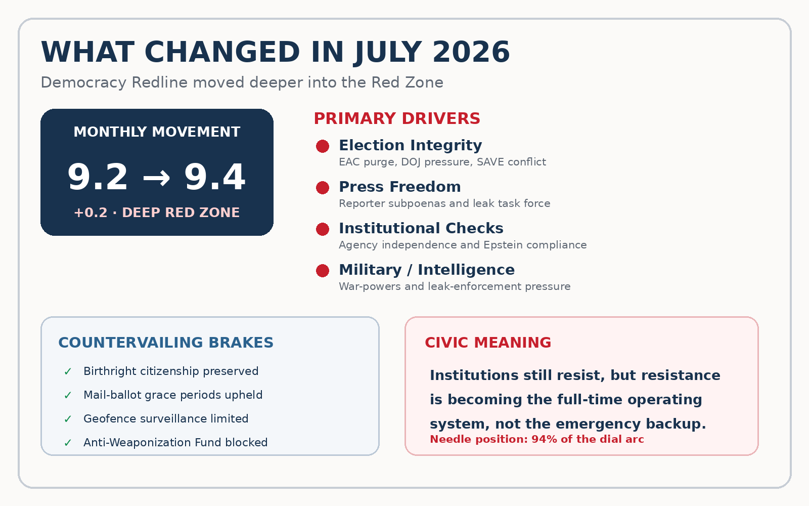 What changed in July 2026 visual showing the score movement from 9.2 to 9.4, primary drivers, countervailing brakes, and civic meaning