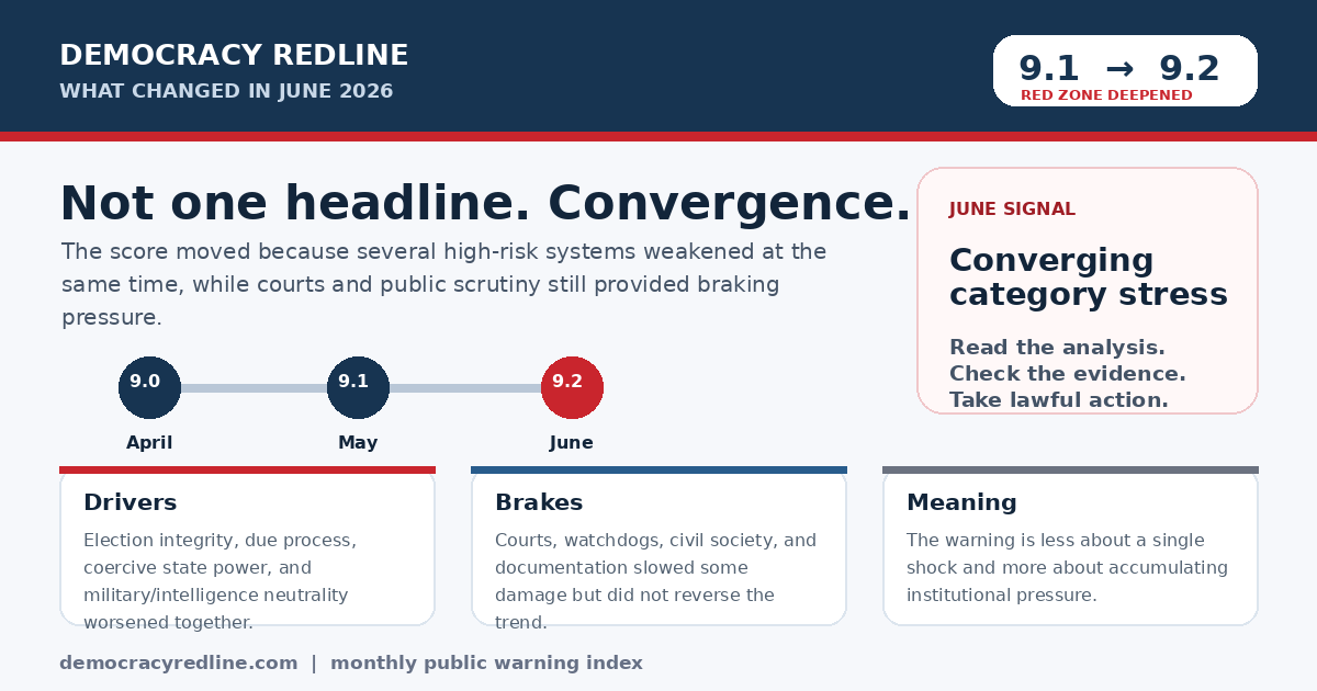 What changed in June 2026 visual explainer showing movement from 9.1 to 9.2, main drivers, countervailing brakes, and civic meaning